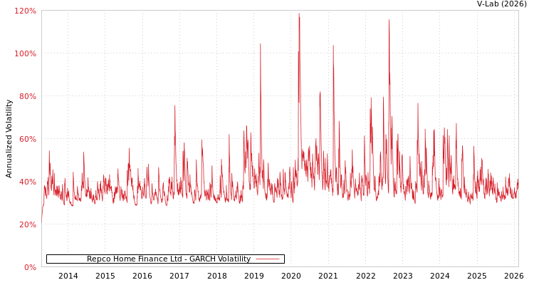 graph of Repco Home Finance Ltd GARCH