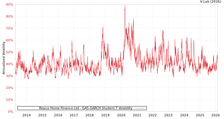 graph of Repco Home Finance Ltd GAS-GARCH-T