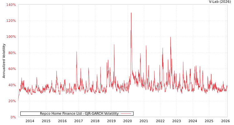 graph of Repco Home Finance Ltd GJR-GARCH