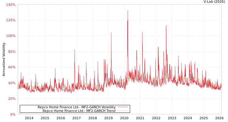 graph of Repco Home Finance Ltd MF2-GARCH