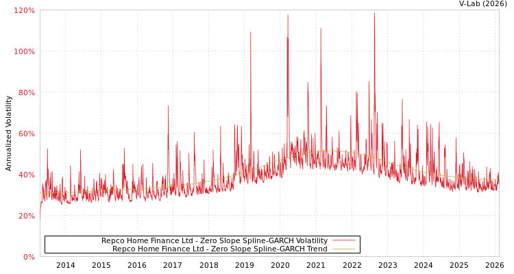 graph of Repco Home Finance Ltd S0GARCH