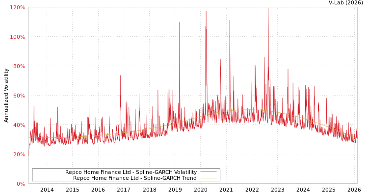 graph of Repco Home Finance Ltd SGARCH