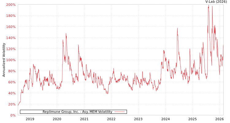graph of Replimune Group, Inc. AMEM
