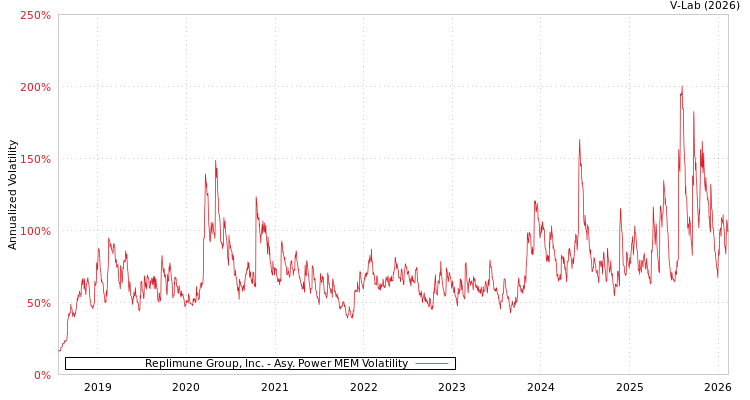 graph of Replimune Group, Inc. APMEM