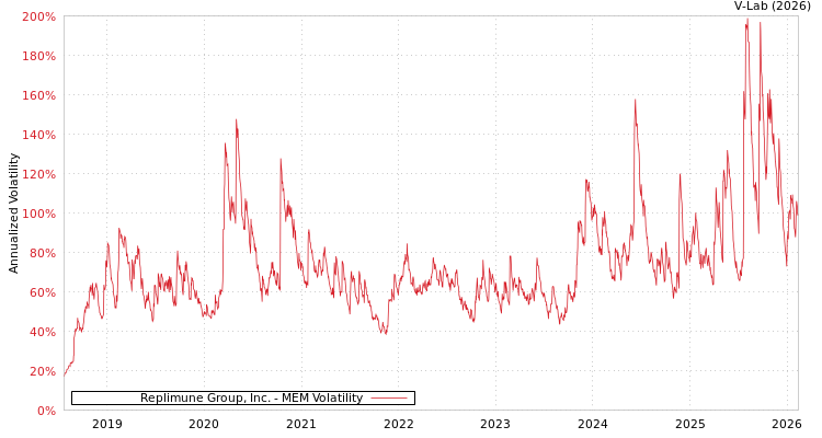graph of Replimune Group, Inc. MEM