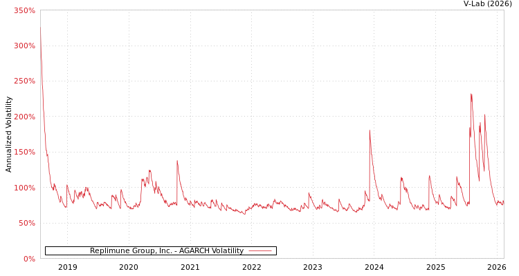 graph of Replimune Group, Inc. AGARCH
