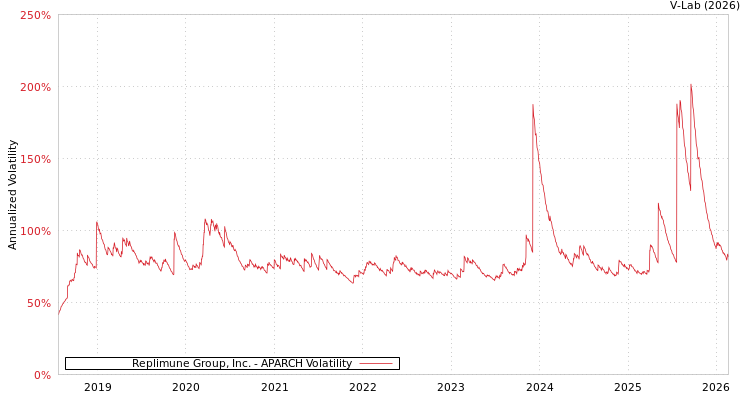 graph of Replimune Group, Inc. APARCH