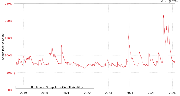 graph of Replimune Group, Inc. GARCH