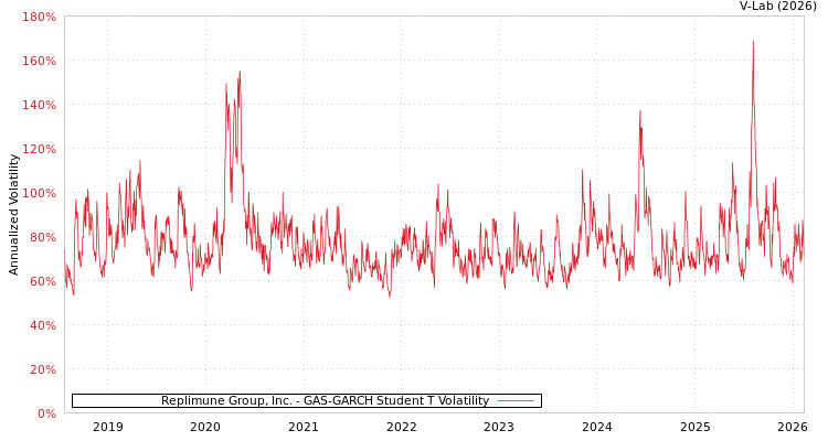 graph of Replimune Group, Inc. GAS-GARCH-T