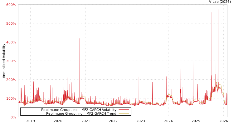 graph of Replimune Group, Inc. MF2-GARCH