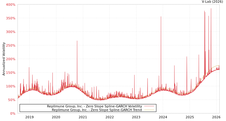 graph of Replimune Group, Inc. S0GARCH
