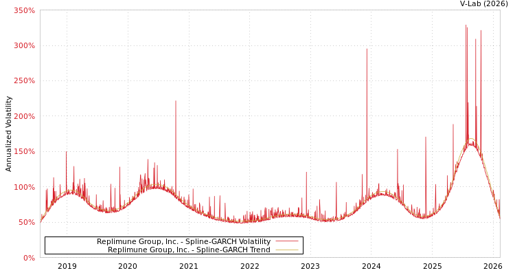 graph of Replimune Group, Inc. SGARCH