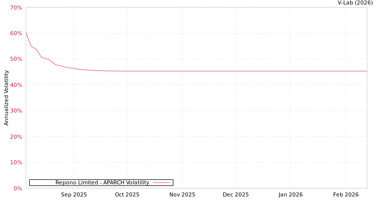 graph of Repono Limited APARCH