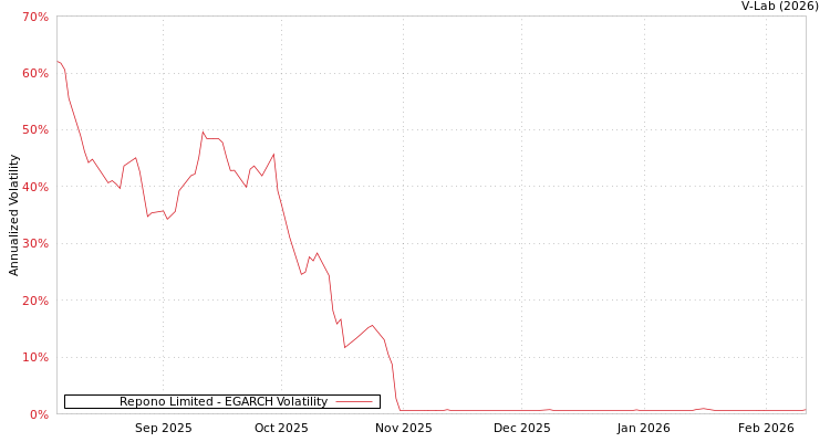 graph of Repono Limited EGARCH