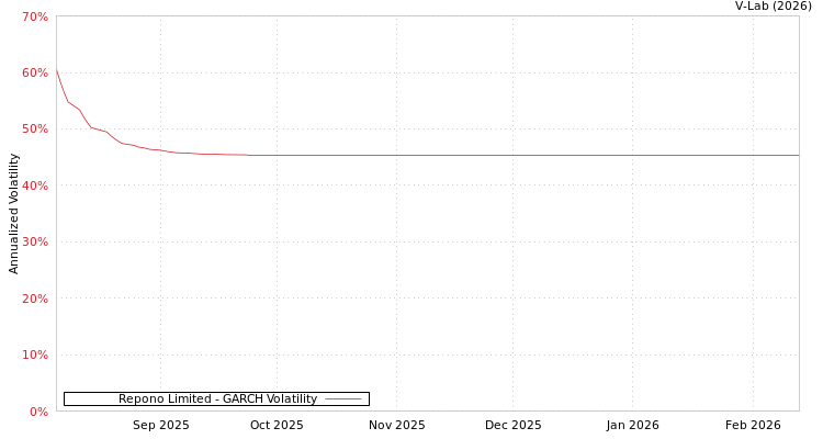 graph of Repono Limited GARCH