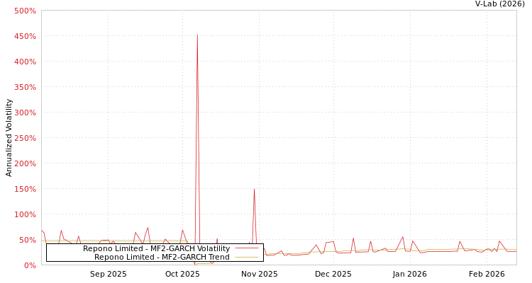 graph of Repono Limited MF2-GARCH