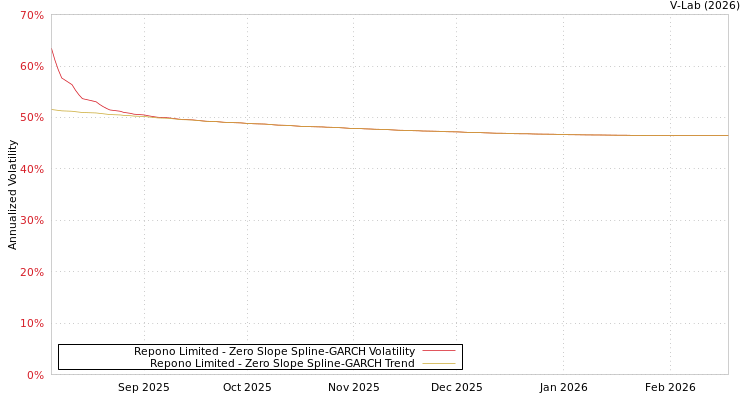 graph of Repono Limited S0GARCH
