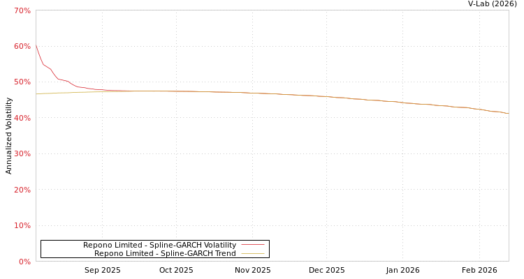 graph of Repono Limited SGARCH