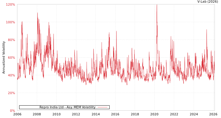 graph of Repro India Ltd AMEM