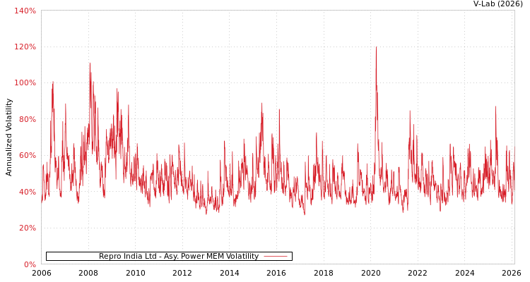 graph of Repro India Ltd APMEM