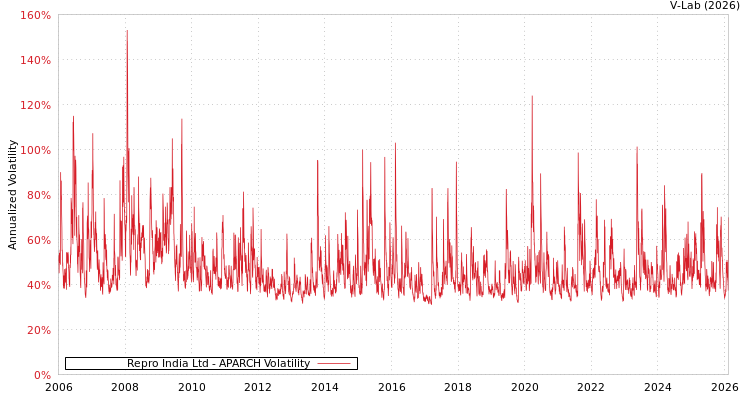 graph of Repro India Ltd APARCH