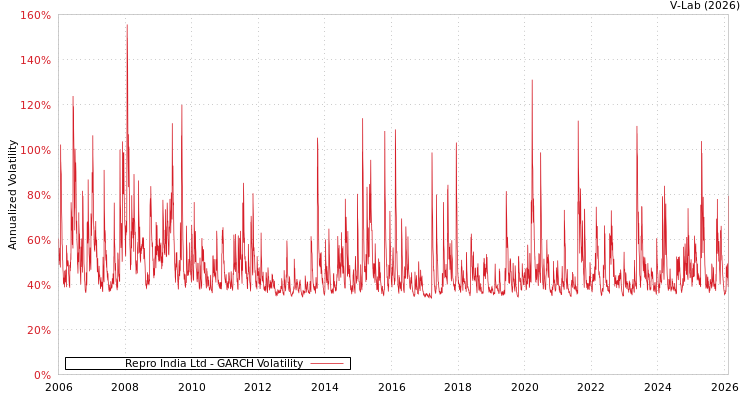 graph of Repro India Ltd GARCH