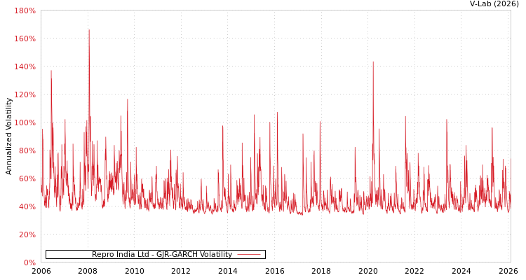 graph of Repro India Ltd GJR-GARCH