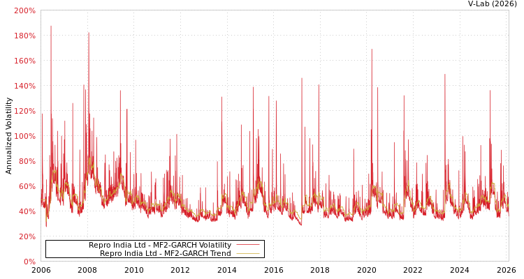 graph of Repro India Ltd MF2-GARCH