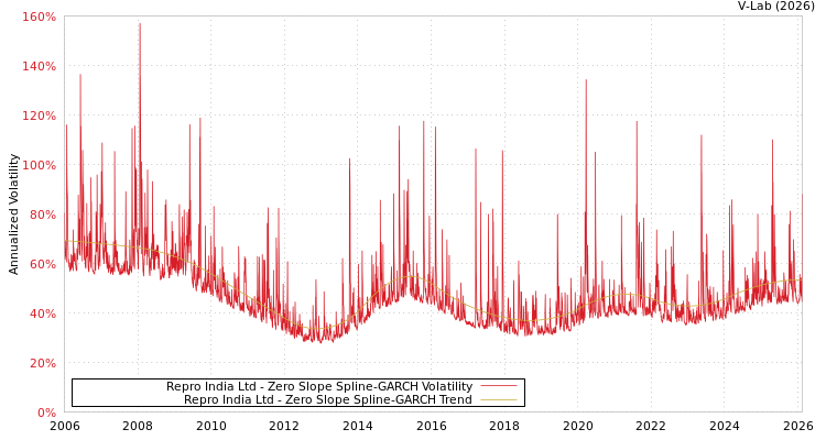graph of Repro India Ltd S0GARCH