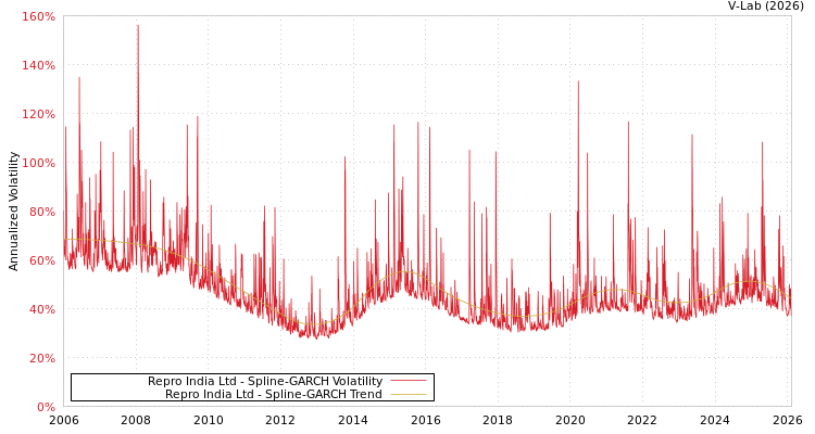 graph of Repro India Ltd SGARCH