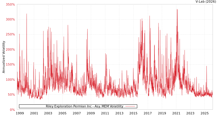graph of Riley Exploration Permian Inc AMEM