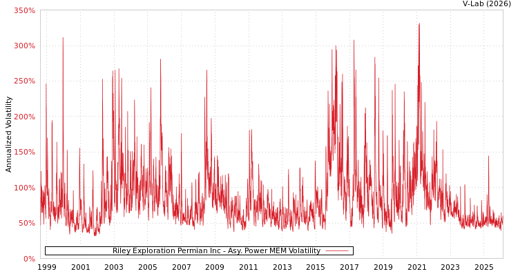 graph of Riley Exploration Permian Inc APMEM