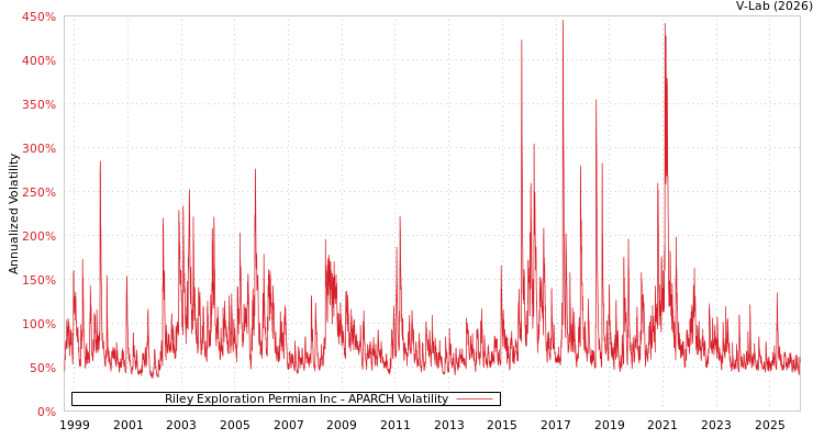 graph of Riley Exploration Permian Inc APARCH
