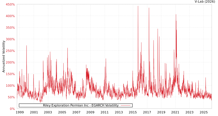 graph of Riley Exploration Permian Inc EGARCH