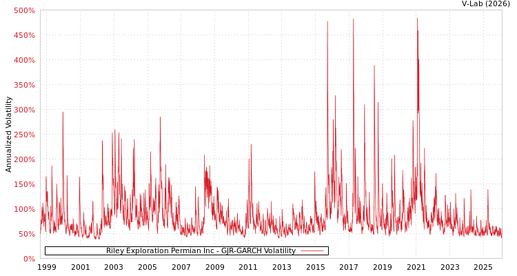 graph of Riley Exploration Permian Inc GJR-GARCH