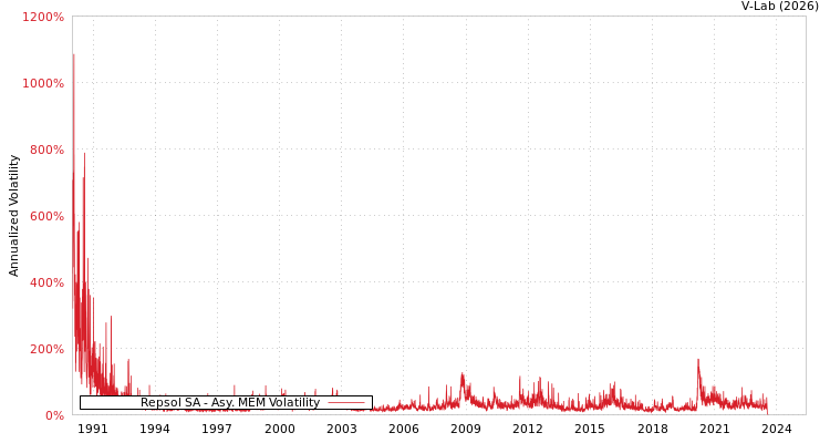 graph of Repsol SA AMEM