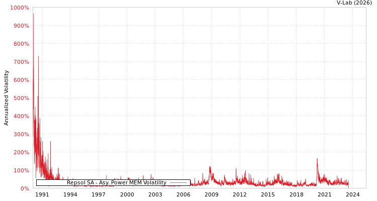 graph of Repsol SA APMEM