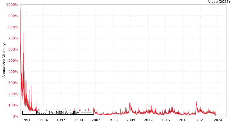 graph of Repsol SA MEM
