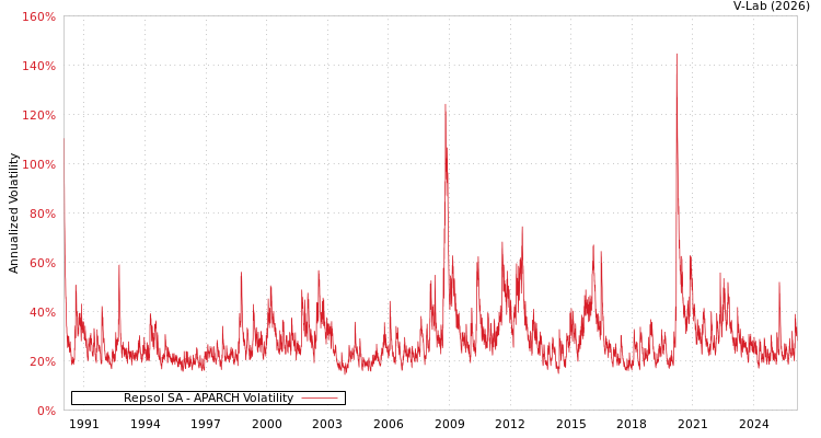 graph of Repsol SA APARCH