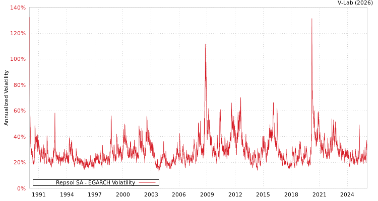 graph of Repsol SA EGARCH