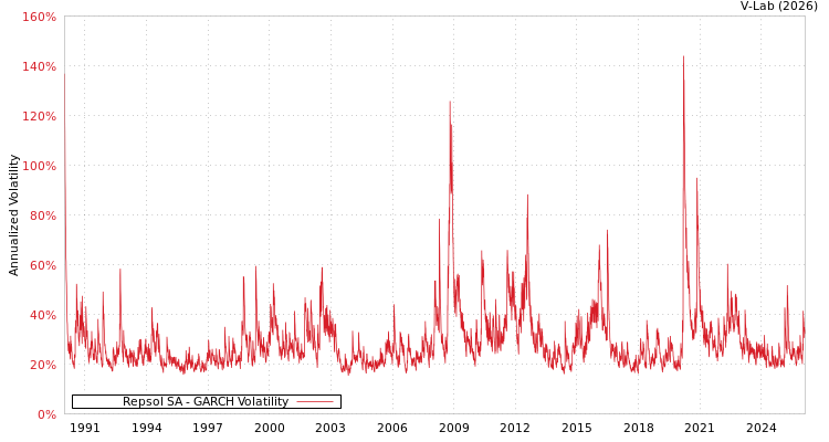 graph of Repsol SA GARCH