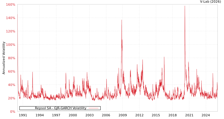 graph of Repsol SA GJR-GARCH