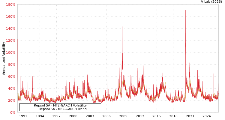 graph of Repsol SA MF2-GARCH
