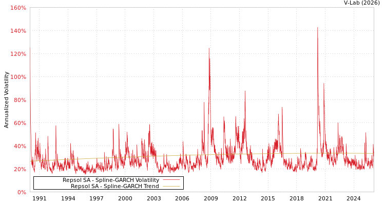 graph of Repsol SA SGARCH