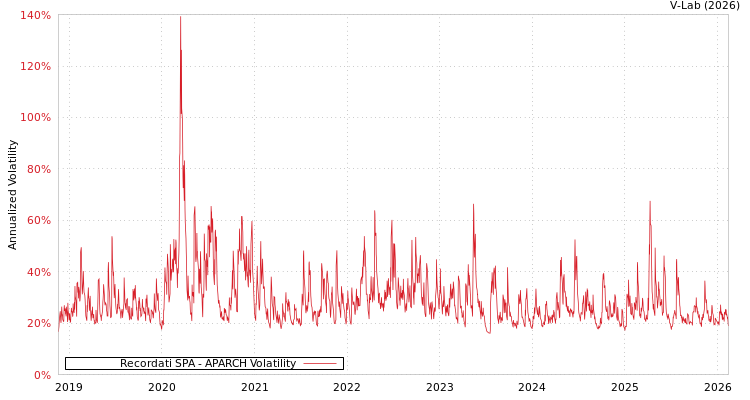 graph of Recordati SPA APARCH