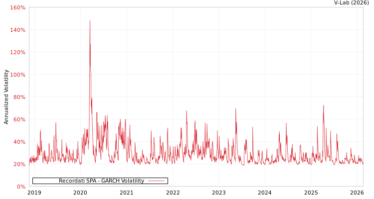 graph of Recordati SPA GARCH