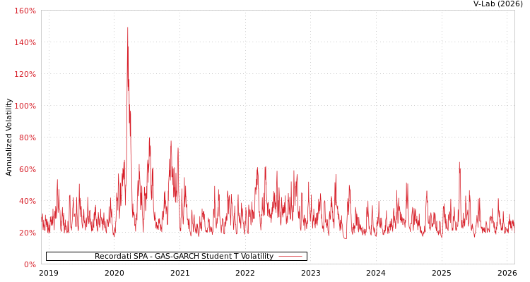 graph of Recordati SPA GAS-GARCH-T
