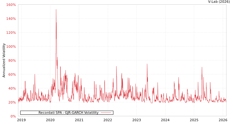 graph of Recordati SPA GJR-GARCH