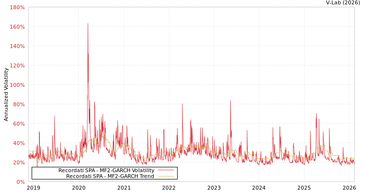 graph of Recordati SPA MF2-GARCH