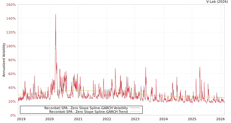 graph of Recordati SPA S0GARCH